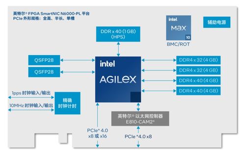 英特爾SmartNIC技術(shù) 加速通信與網(wǎng)絡(luò)信息安全軟件開(kāi)發(fā)的新引擎